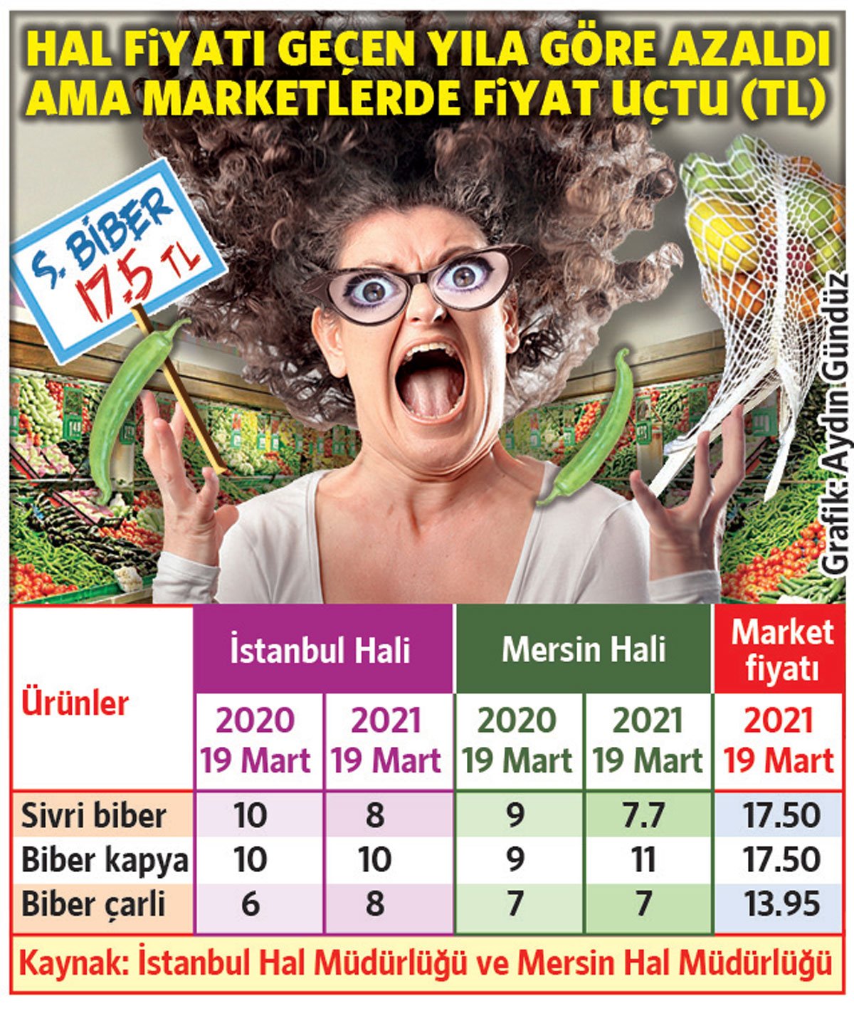 SÖZCÜ GAZETESİ: ENFLASYONU BİBER' GİBİ PATLATAN VURGUN- 20 MART 2021