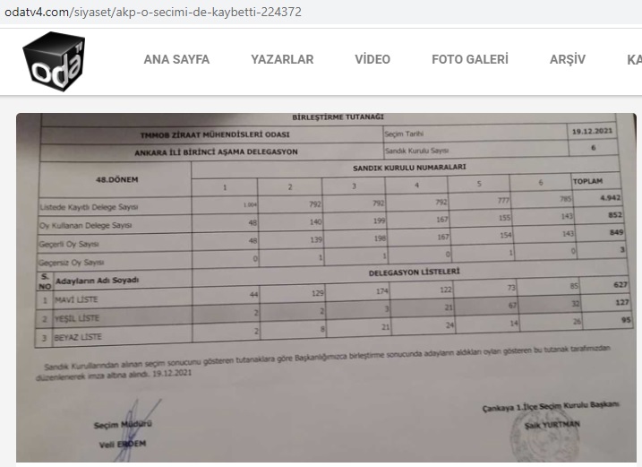 ODA TV: AKP O SEÇİMİ DE KAYBETTİ- 20ARALIK 2021