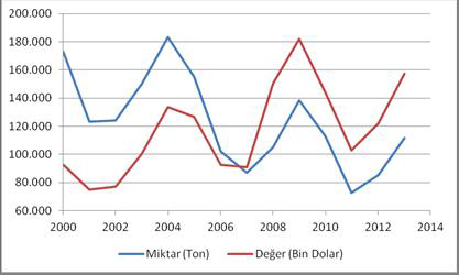 TÜRKİYE’DE DOMATES VE DOMATES SALÇASI ÜRETİMİ VE DIŞ TİCARETİ

